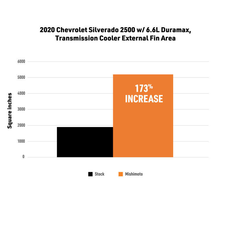 Mishimoto transmission cooler for 2020+ Chevrolet and GMC Duramax L5P 6.6L diesel trucks, showing cooling fins and mounting brackets.
