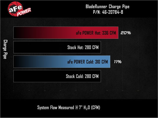 aFe BladeRunner black aluminum hot and cold charge pipe kit for Ford F-150 24-26 V6-2.7L intercooler system, showing the pipes installed.