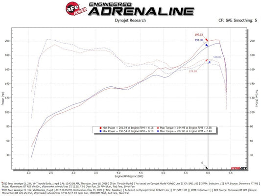 aFe POWER 78mm throttle body for Jeep JL/JT and Ram 1500 V6-3.6L, showing the metal body and mounting flange.