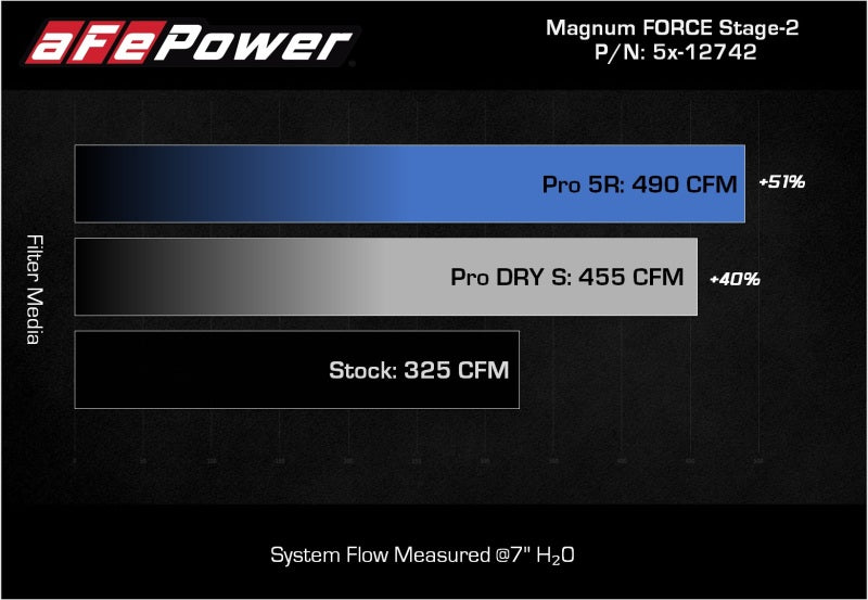 aFe MagnumFORCE Stage-2 Pro 5R cold air intake for 2015 Ford F-150 5.0L V8 engine, showcasing the high-performance intake system.