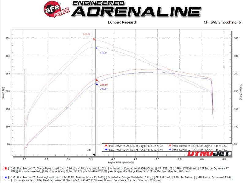 aFe BladeRunner aluminum hot and cold charge pipe kit for 2021-2023 Ford Bronco V6-2.7L, black intercooler components.