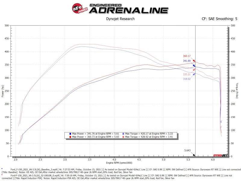 aFe Rapid Induction Cold Air Intake System with Pro 5R filter installed in a 2021+ Ford F-150 V6-3.5L engine bay