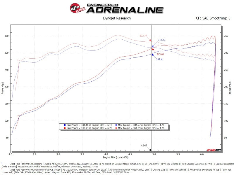 aFe MagnumFORCE Stage-2 Pro DRY S cold air intake installed in a 2021+ Ford F150 5.0L V8 engine for improved airflow.