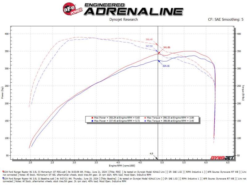 aFe Momentum Sealed Cold Air Intake for Ford Ranger Raptor 2024-2025 V6 3.0L engine, showing the intake system and filter.