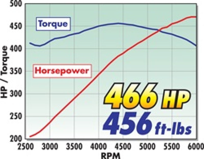 Edelbrock Supercharger Stage 1 Street Kit installed on a 2009-2010 Chrysler LX and LC 5.7L Hemi engine with tuner.