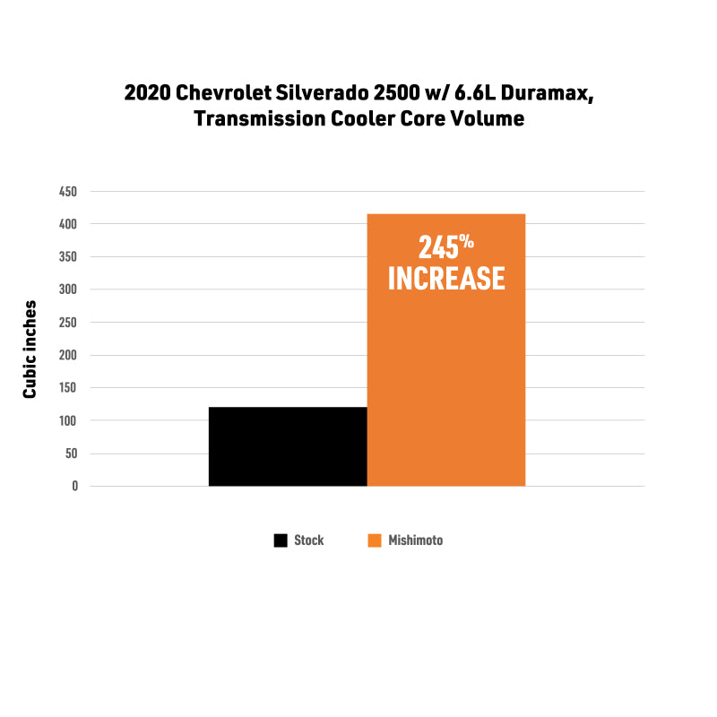 Mishimoto transmission cooler for 2020+ Chevrolet and GMC Duramax L5P 6.6L diesel trucks, designed for optimal cooling performance.