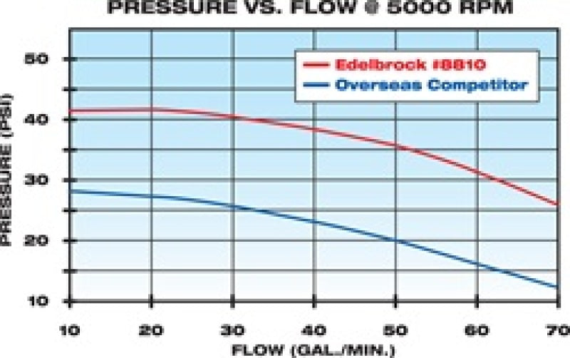 Edelbrock high performance Chevrolet 350 V8 short style water pump in satin finish, showing the pump's compact design and mounting flange.