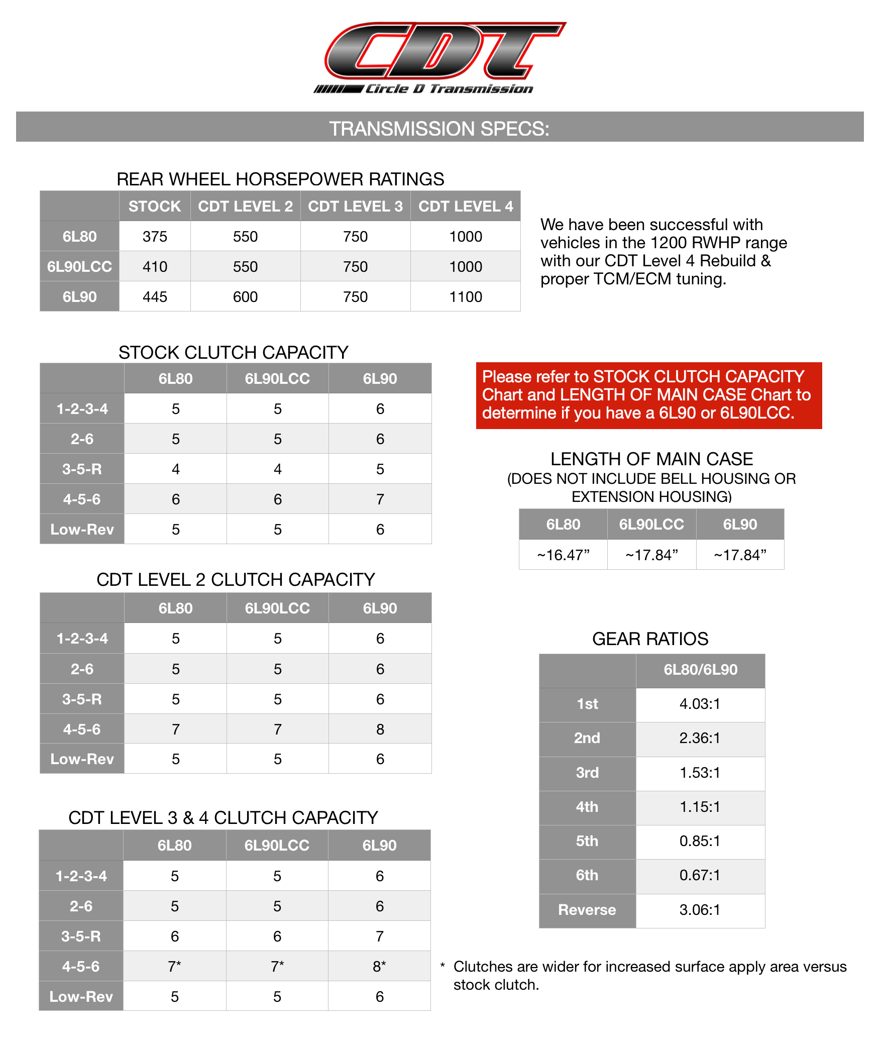 6L80 Performance Transmission Rebuild Kit - Level 2