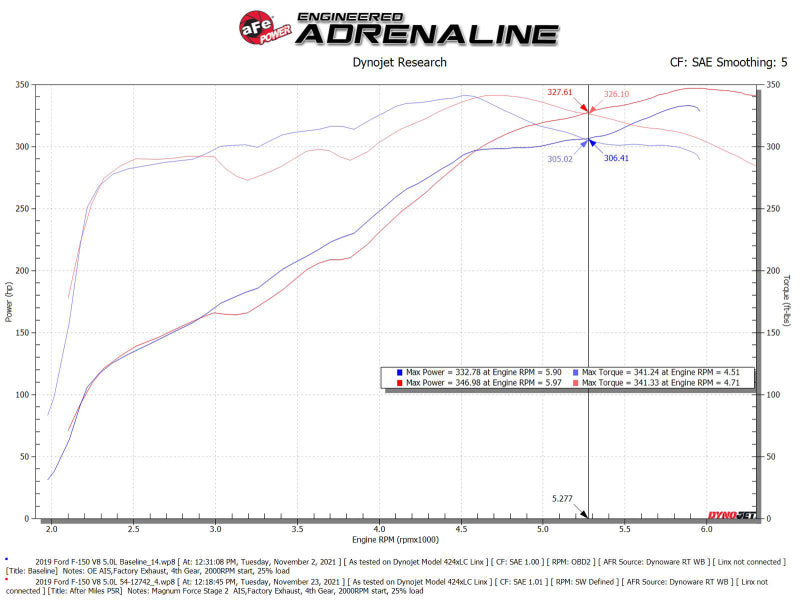 aFe MagnumFORCE Stage-2 Pro 5R cold air intake system installed in a 2015 Ford F-150 5.0L V8 engine bay