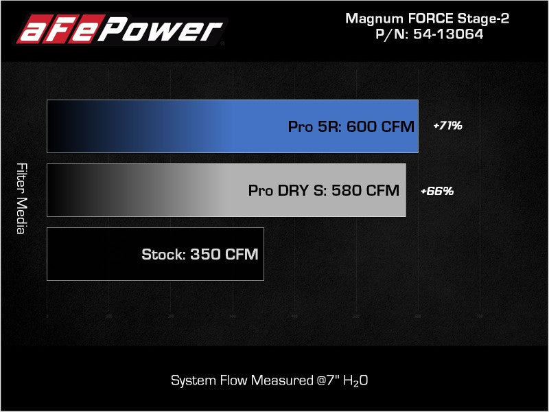 aFe MagnumFORCE Stage-2 Pro DRY S cold air intake system installed in a 2021+ Ford F150 5.0L V8 engine bay