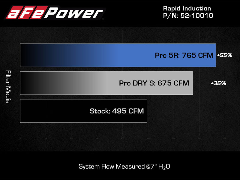 aFe Rapid Induction Cold Air Intake System with Pro 5R filter installed in a 2021+ Ford F-150 V6 3.5L engine bay, showcasing the intake components