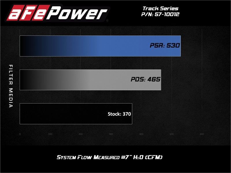 aFe Lamborghini Huracan V10 5.2L Track Series cold air intake system with Pro 5R filter installed in engine bay.