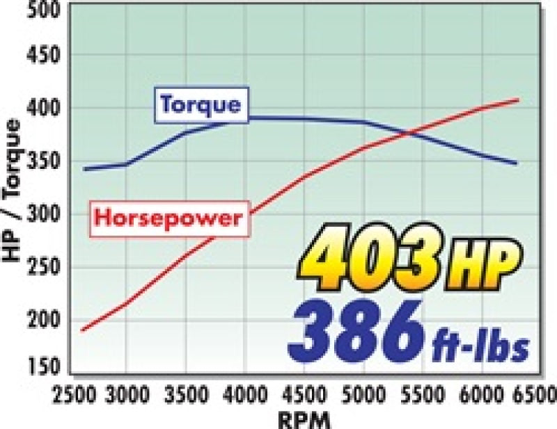 Edelbrock Supercharger Stage 1 street kit mounted on a 2005-2009 Ford Mustang 4.6L 3V engine with tuner installed.