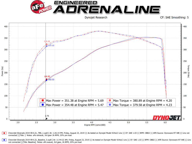 aFe Silver Bullet Throttle Body Spacer installed on a GM Silverado 1500 V8 6.2L engine, showing the spacer component.
