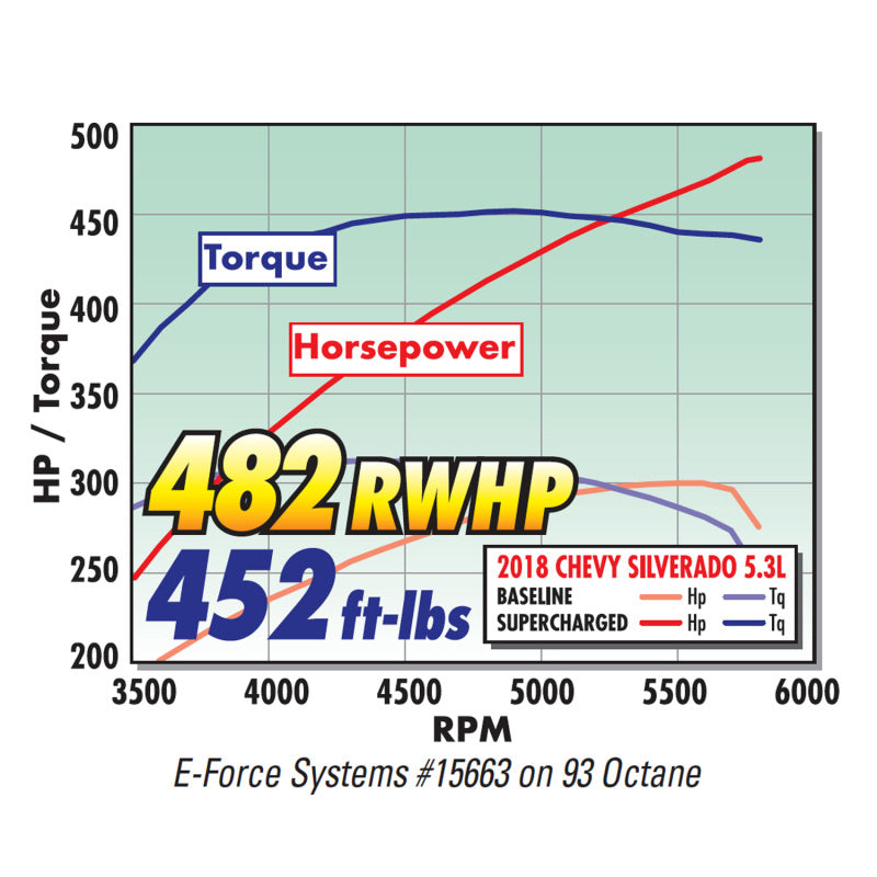 Edelbrock E-Force supercharger system for Chevrolet and GMC trucks and SUVs, Gen V 5.3L engine, without tuner, installed on vehicle engine.