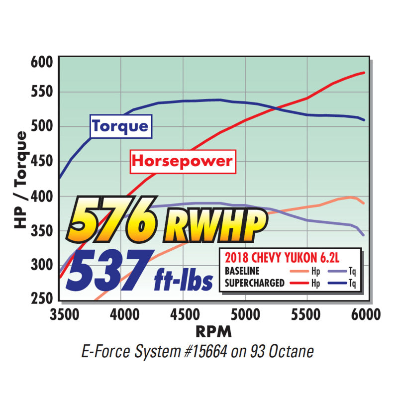 Edelbrock E-Force Supercharger for 2017-2018 Chevrolet and GMC Gen V trucks and SUVs 6.2L engine, no tuner included
