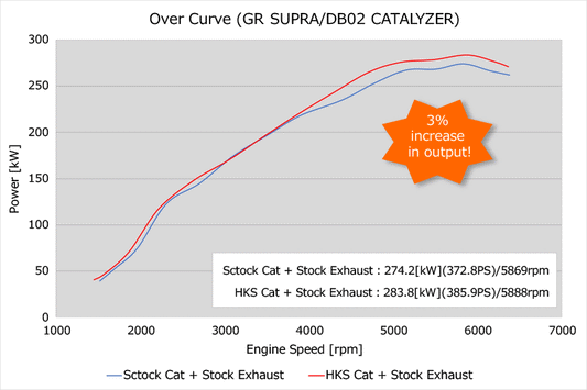 HKS 2020+ GR Supra B58 front pipe with metal catalyzer, direct fit catalytic converter for enhanced exhaust performance